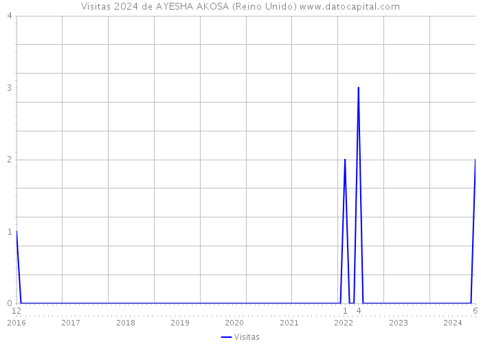 Visitas 2024 de AYESHA AKOSA (Reino Unido) 