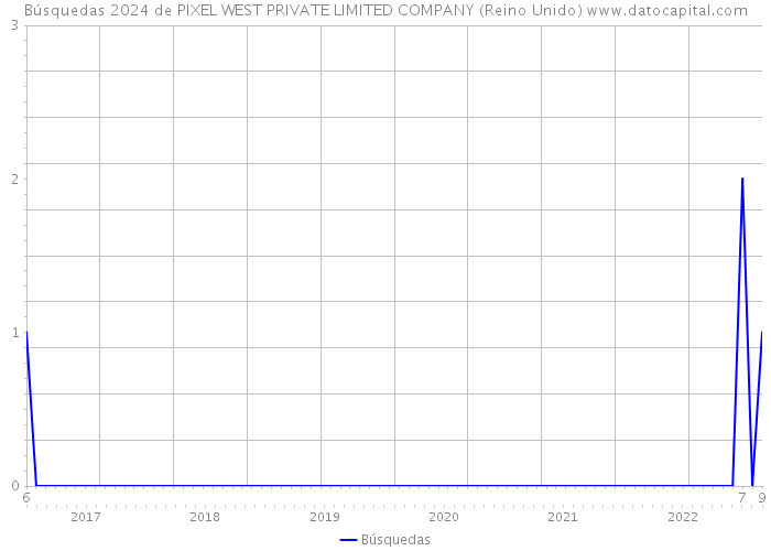 Búsquedas 2024 de PIXEL WEST PRIVATE LIMITED COMPANY (Reino Unido) 