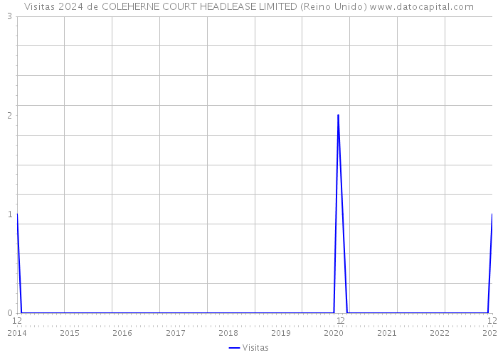 Visitas 2024 de COLEHERNE COURT HEADLEASE LIMITED (Reino Unido) 