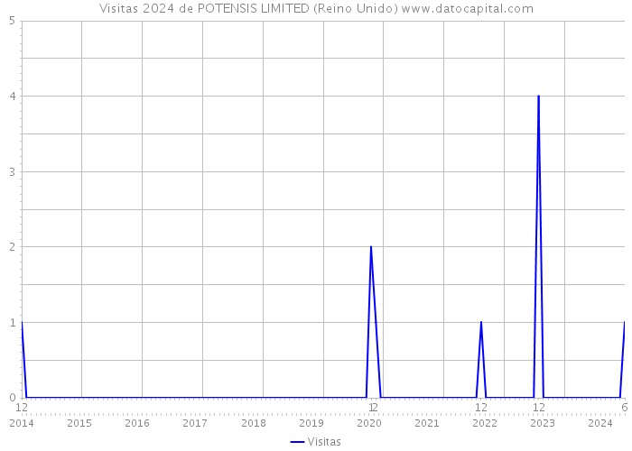 Visitas 2024 de POTENSIS LIMITED (Reino Unido) 