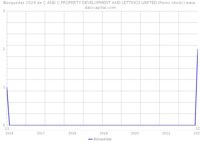 Búsquedas 2024 de C AND C PROPERTY DEVELOPMENT AND LETTINGS LIMITED (Reino Unido) 