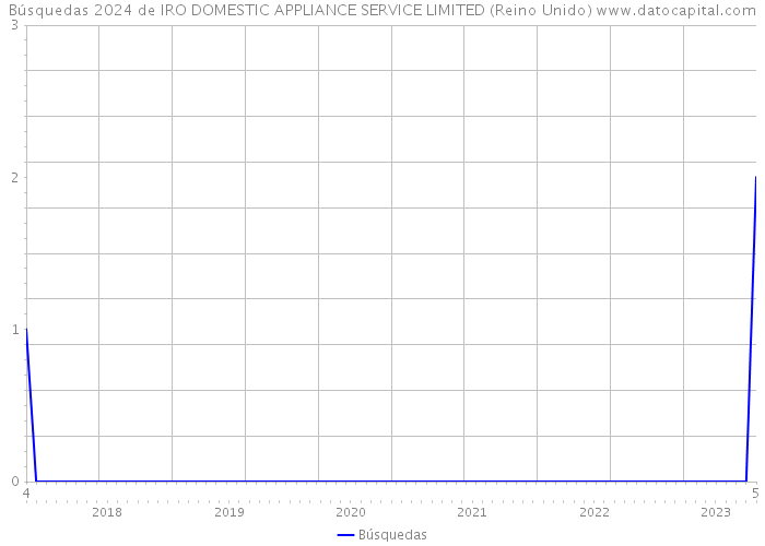 Búsquedas 2024 de IRO DOMESTIC APPLIANCE SERVICE LIMITED (Reino Unido) 