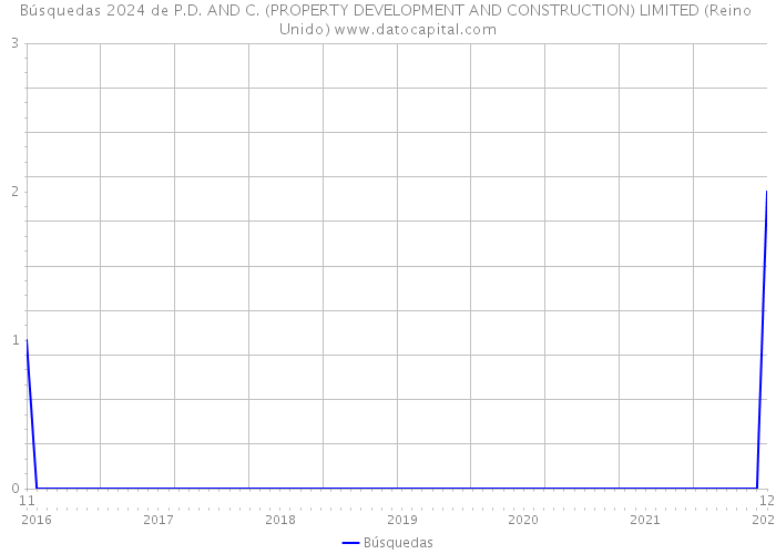 Búsquedas 2024 de P.D. AND C. (PROPERTY DEVELOPMENT AND CONSTRUCTION) LIMITED (Reino Unido) 