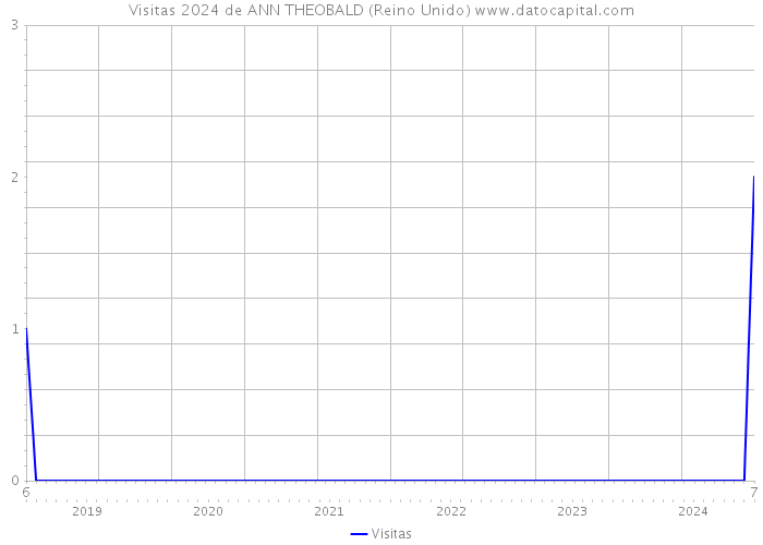 Visitas 2024 de ANN THEOBALD (Reino Unido) 