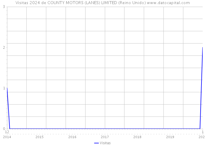 Visitas 2024 de COUNTY MOTORS (LANES) LIMITED (Reino Unido) 