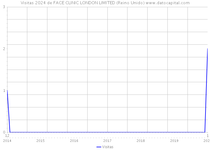 Visitas 2024 de FACE CLINIC LONDON LIMITED (Reino Unido) 