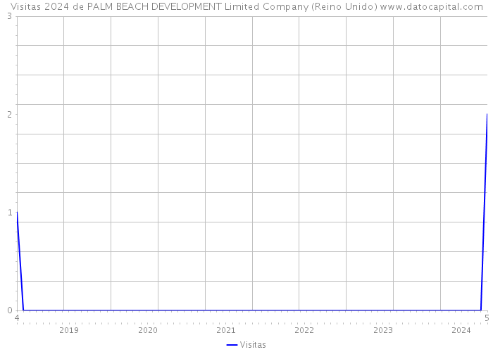 Visitas 2024 de PALM BEACH DEVELOPMENT Limited Company (Reino Unido) 