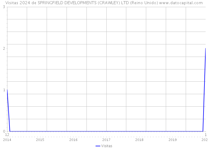 Visitas 2024 de SPRINGFIELD DEVELOPMENTS (CRAWLEY) LTD (Reino Unido) 