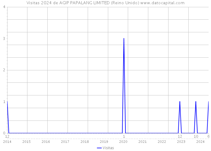 Visitas 2024 de AGIP PAPALANG LIMITED (Reino Unido) 