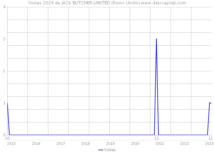 Visitas 2024 de JACK BUTCHER LIMITED (Reino Unido) 