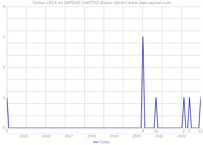 Visitas 2024 de SAFDAR CHATOO (Reino Unido) 