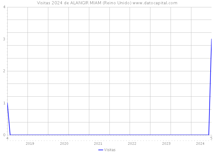 Visitas 2024 de ALANGIR MIAM (Reino Unido) 