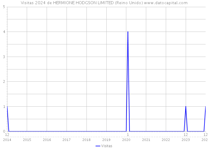 Visitas 2024 de HERMIONE HODGSON LIMITED (Reino Unido) 