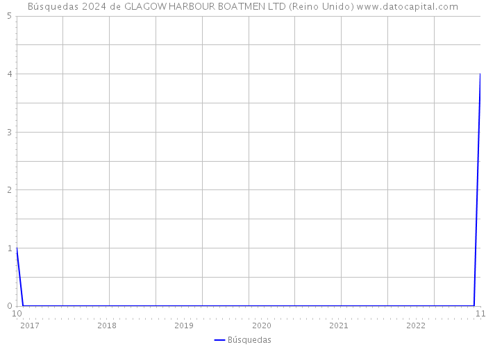 Búsquedas 2024 de GLAGOW HARBOUR BOATMEN LTD (Reino Unido) 