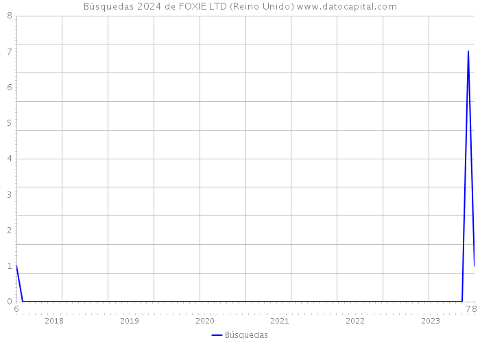 Búsquedas 2024 de FOXIE LTD (Reino Unido) 