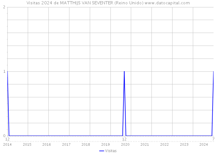 Visitas 2024 de MATTHIJS VAN SEVENTER (Reino Unido) 