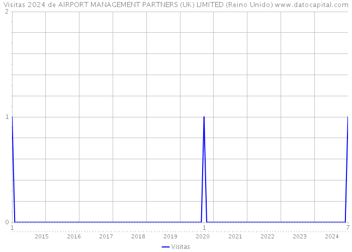 Visitas 2024 de AIRPORT MANAGEMENT PARTNERS (UK) LIMITED (Reino Unido) 