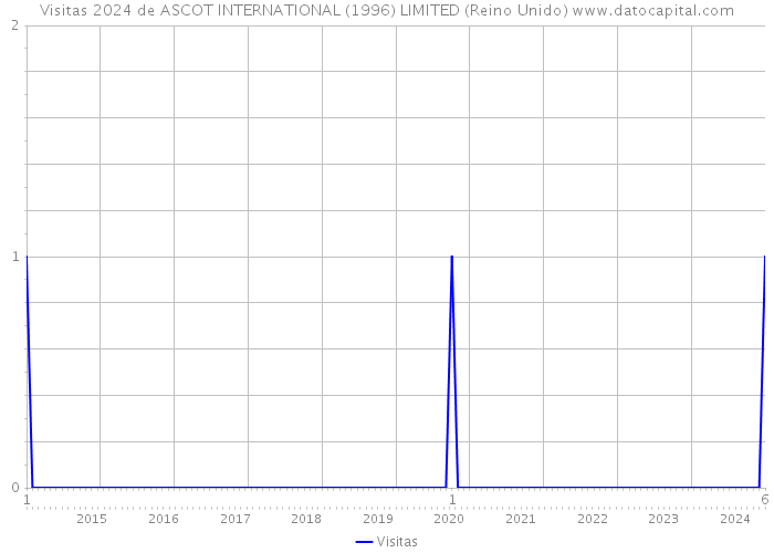 Visitas 2024 de ASCOT INTERNATIONAL (1996) LIMITED (Reino Unido) 