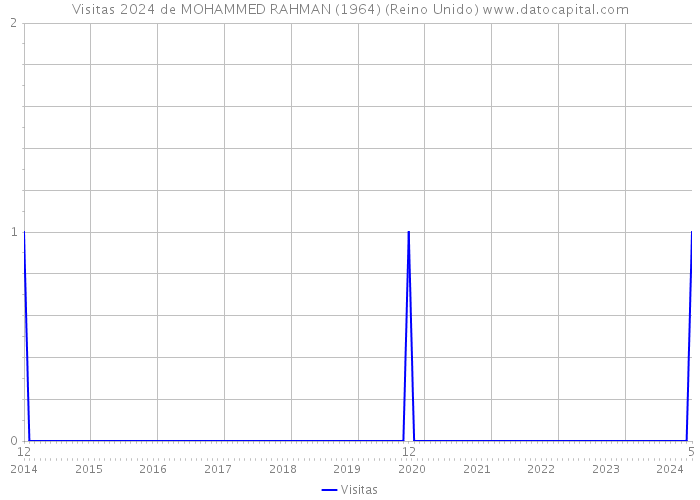 Visitas 2024 de MOHAMMED RAHMAN (1964) (Reino Unido) 