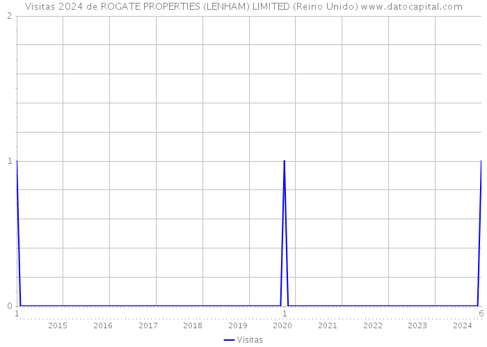 Visitas 2024 de ROGATE PROPERTIES (LENHAM) LIMITED (Reino Unido) 