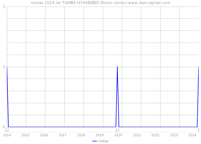 Visitas 2024 de TAMBA NYANDEBO (Reino Unido) 