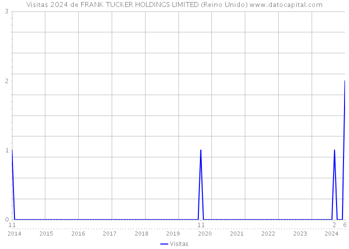 Visitas 2024 de FRANK TUCKER HOLDINGS LIMITED (Reino Unido) 