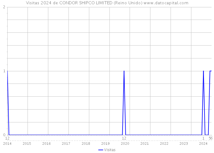 Visitas 2024 de CONDOR SHIPCO LIMITED (Reino Unido) 