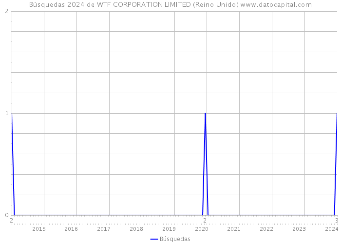 Búsquedas 2024 de WTF CORPORATION LIMITED (Reino Unido) 