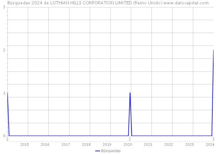 Búsquedas 2024 de LOTHIAN HILLS CORPORATION LIMITED (Reino Unido) 