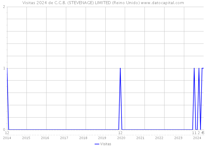 Visitas 2024 de C.C.B. (STEVENAGE) LIMITED (Reino Unido) 