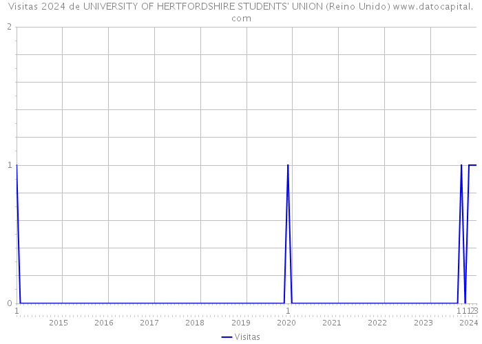 Visitas 2024 de UNIVERSITY OF HERTFORDSHIRE STUDENTS' UNION (Reino Unido) 