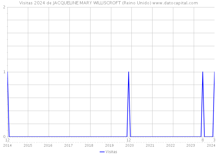 Visitas 2024 de JACQUELINE MARY WILLISCROFT (Reino Unido) 