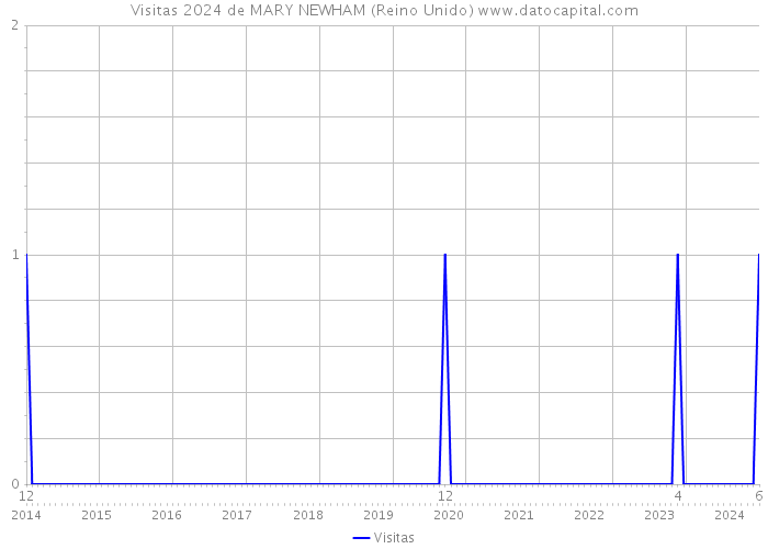 Visitas 2024 de MARY NEWHAM (Reino Unido) 