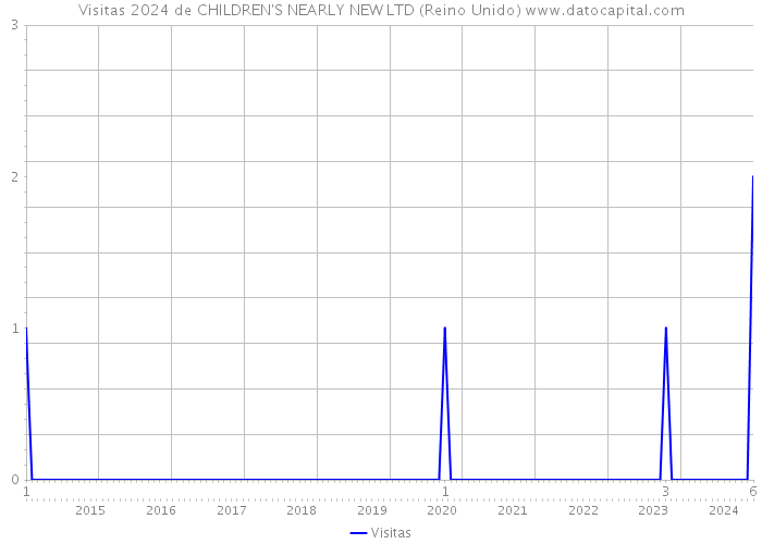 Visitas 2024 de CHILDREN'S NEARLY NEW LTD (Reino Unido) 