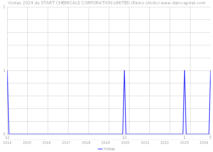 Visitas 2024 de START CHEMICALS CORPORATION LIMITED (Reino Unido) 