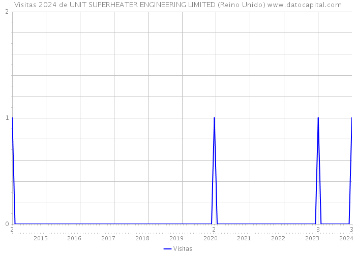 Visitas 2024 de UNIT SUPERHEATER ENGINEERING LIMITED (Reino Unido) 