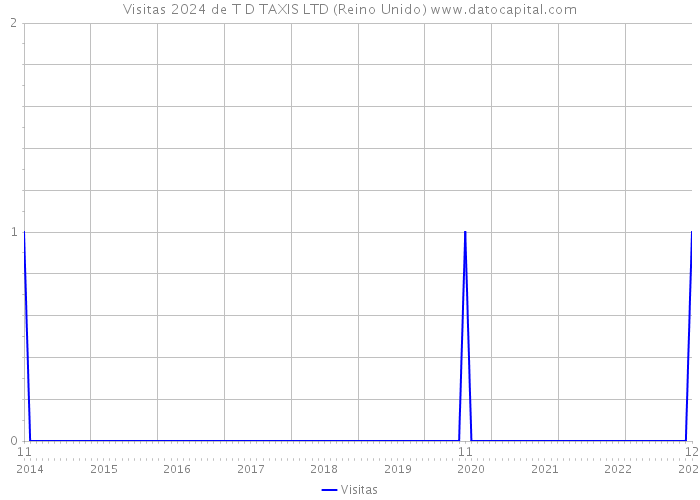 Visitas 2024 de T D TAXIS LTD (Reino Unido) 