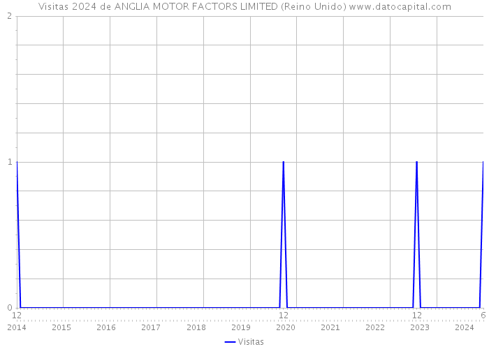 Visitas 2024 de ANGLIA MOTOR FACTORS LIMITED (Reino Unido) 