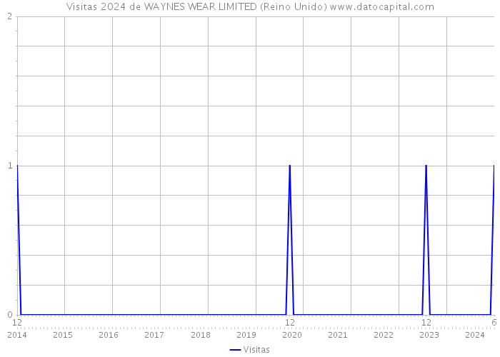 Visitas 2024 de WAYNES WEAR LIMITED (Reino Unido) 