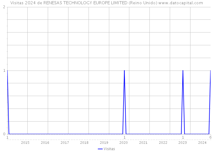 Visitas 2024 de RENESAS TECHNOLOGY EUROPE LIMITED (Reino Unido) 