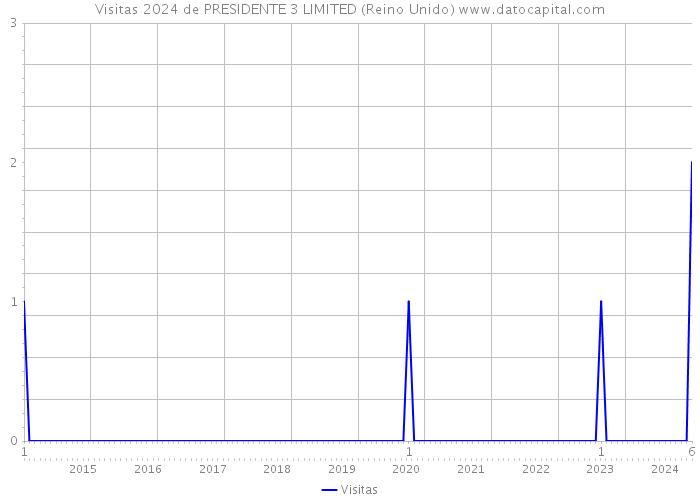 Visitas 2024 de PRESIDENTE 3 LIMITED (Reino Unido) 