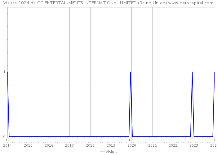 Visitas 2024 de CC ENTERTAINMENTS INTERNATIONAL LIMITED (Reino Unido) 