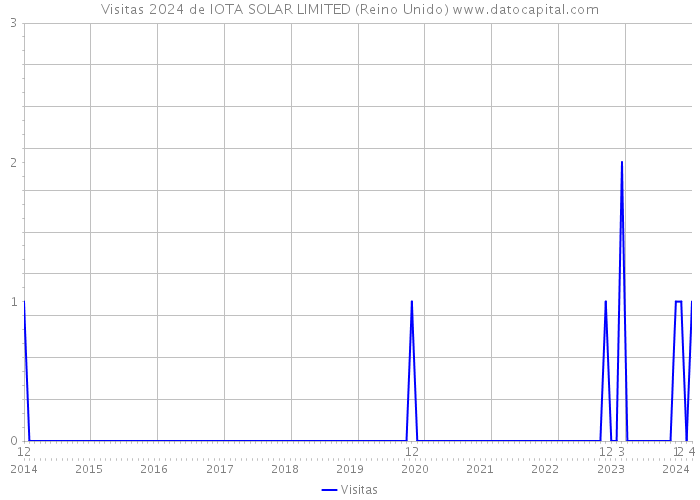Visitas 2024 de IOTA SOLAR LIMITED (Reino Unido) 