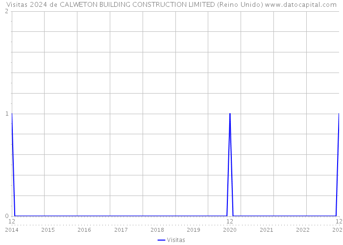 Visitas 2024 de CALWETON BUILDING CONSTRUCTION LIMITED (Reino Unido) 