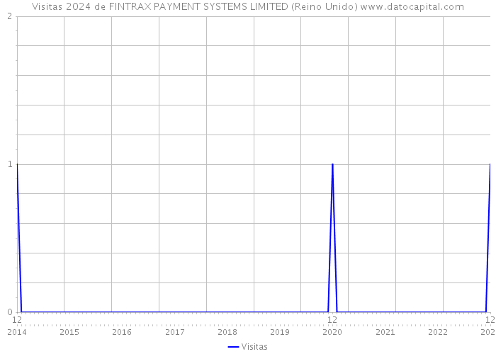 Visitas 2024 de FINTRAX PAYMENT SYSTEMS LIMITED (Reino Unido) 