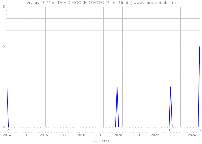 Visitas 2024 de DAVID MOORE DEVOTO (Reino Unido) 