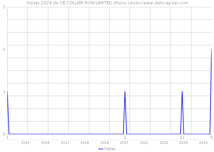 Visitas 2024 de CB COLLIER ROW LIMITED (Reino Unido) 