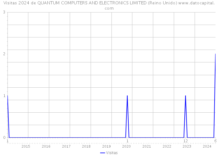 Visitas 2024 de QUANTUM COMPUTERS AND ELECTRONICS LIMITED (Reino Unido) 