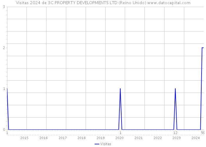 Visitas 2024 de 3C PROPERTY DEVELOPMENTS LTD (Reino Unido) 