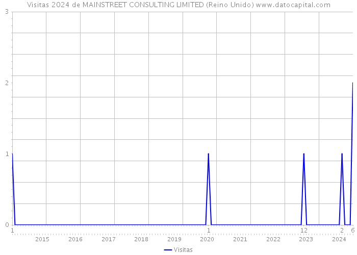 Visitas 2024 de MAINSTREET CONSULTING LIMITED (Reino Unido) 